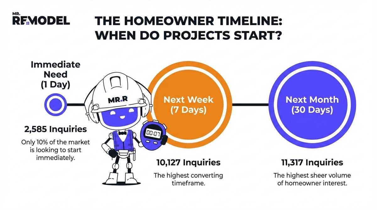Infographic showcasing the project timeline on how long it takes to finish and start a bathroom remodel.